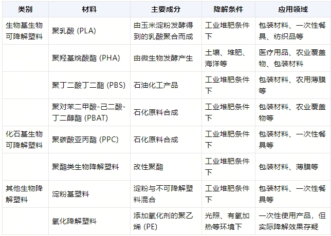 全降解環(huán)保袋在什么環(huán)境降解？(圖1)