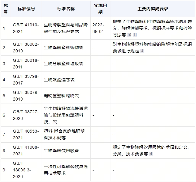 降解袋有什么標(biāo)準(zhǔn)？(圖1)