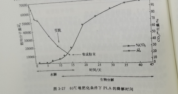 聚乳酸降解袋可以完全分解嗎？(圖1)
